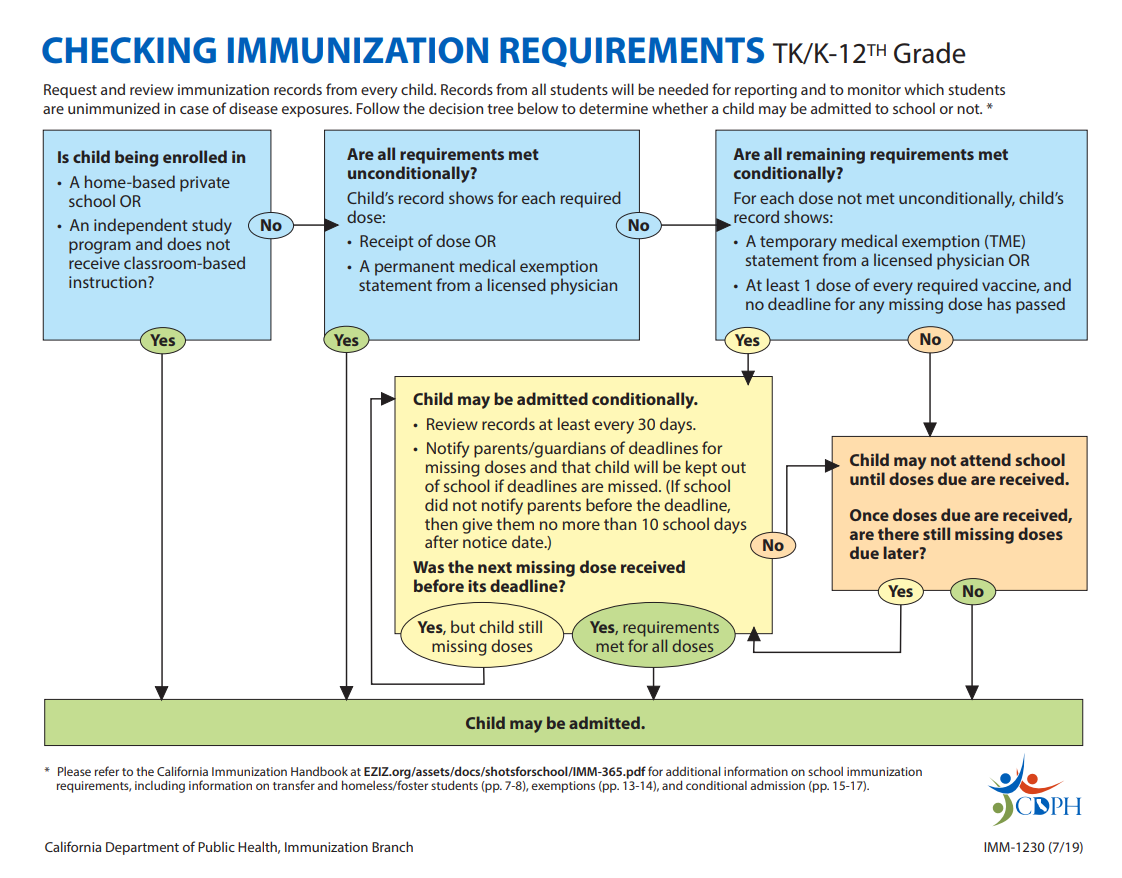 July 2019 Imminization requirements